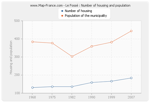 Le Fossé : Number of housing and population